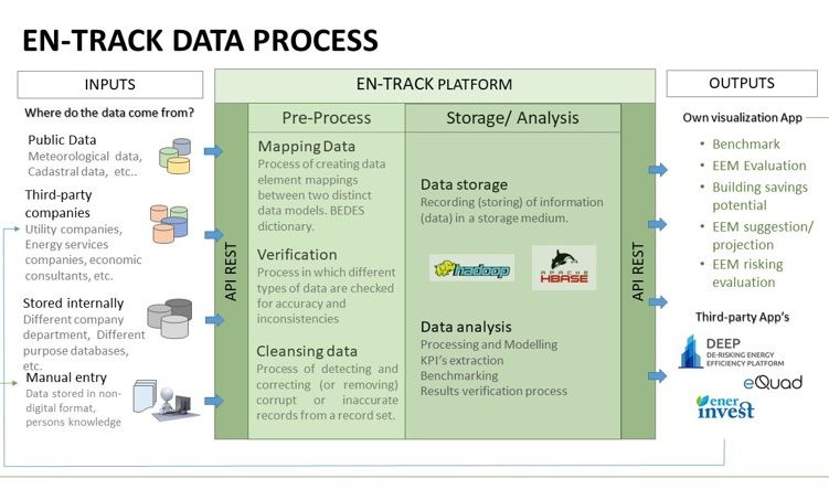 En-track data processes
