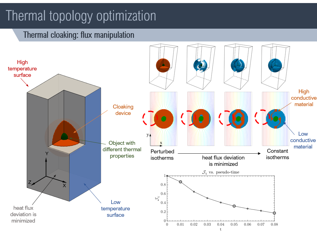VARTOP: New methods for topology optimization in structural and thermal problems using variational-based techniques. Development of new mechanical meta-materials for shock absorbing.