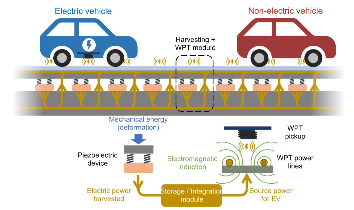 WPTE: Design of new electromagnetic metamaterials for wireless power transfer (WPT) to be applied to energy exchange between fuel-powered and electrical vehicles