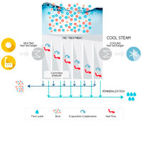 New CIMNE – FreshWater Nature paper available in Open Source: “Cool Steam Method for Desalinating Seawater”