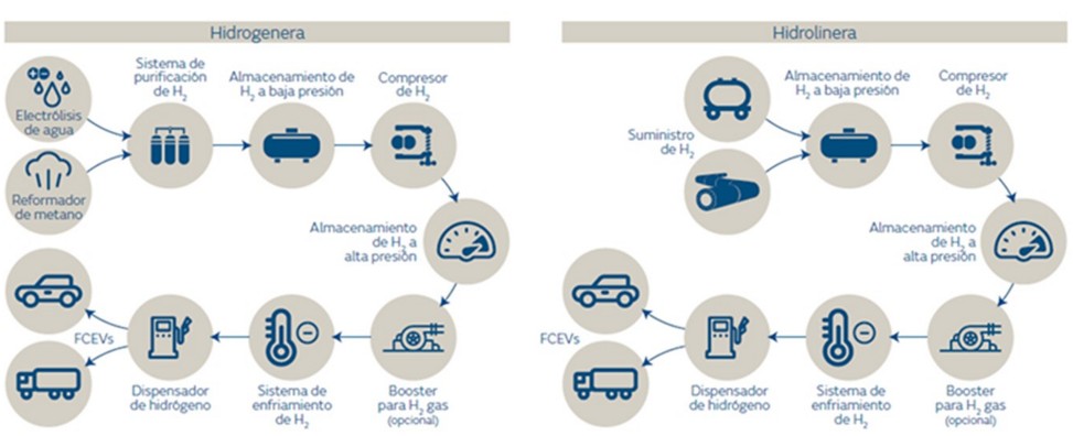 Are we ready for Hydrogen?