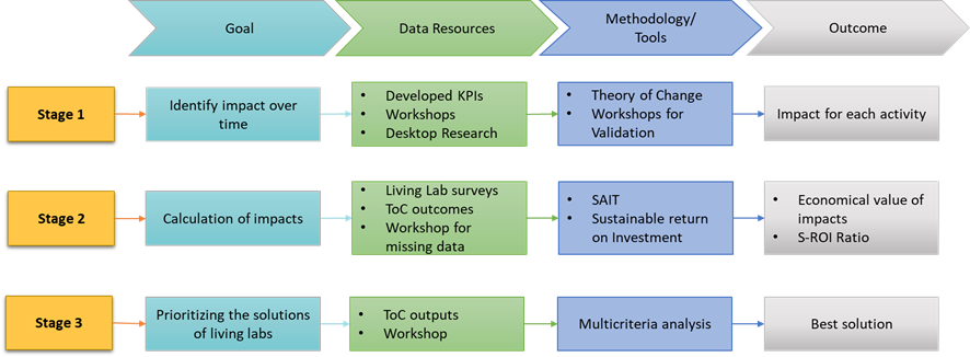 A flowchart diagram outlining a three-stage process for achieving a goal, utilizing data resources, methodology/tools, and outcomes. Stage 1: Focuses on identifying impact over time using developed KPIs, workshops, and desktop research. The methodology involves the Theory of Change and workshops for validation, resulting in the impact for each activity. Stage 2: Involves calculating impacts using living lab surveys, Theory of Change (ToC) outcomes, and workshops for missing data. The methodology includes Social Return on Investment (SAIT) and sustainable return on investment, leading to the economical value of impacts and the S-ROI ratio. Stage 3: Prioritizes solutions of living labs using ToC outputs and workshops. The methodology involves multicriteria analysis, resulting in the best solution.