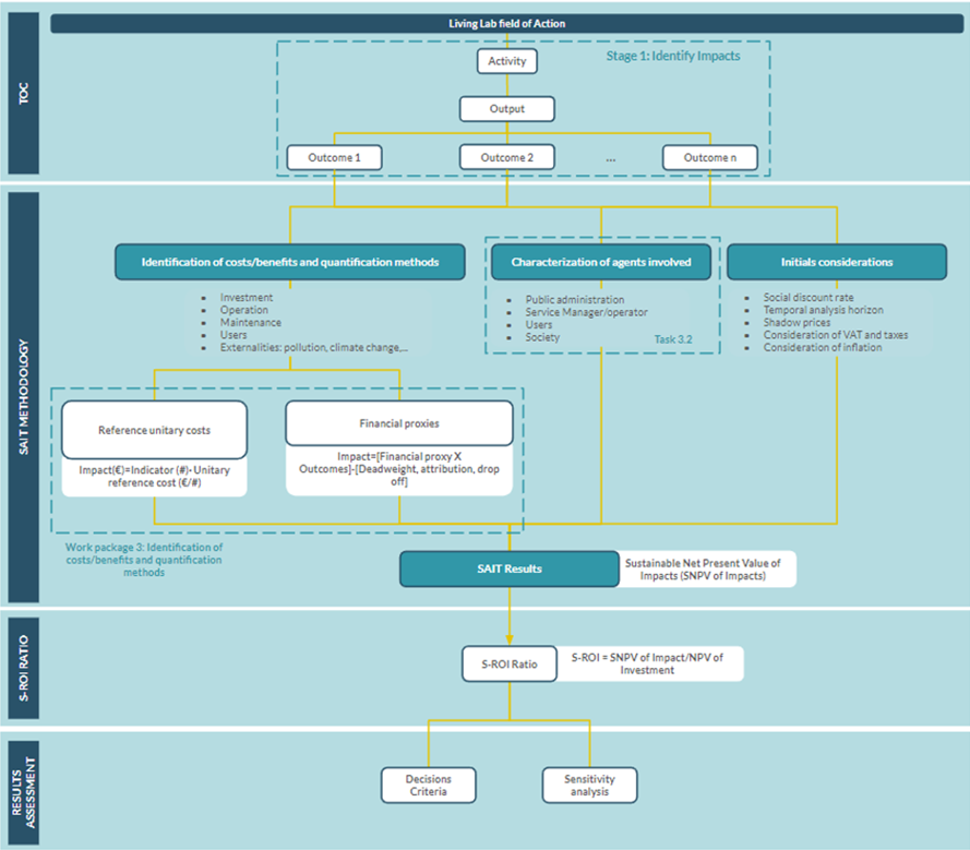A flowchart illustrating the process of Stage 1: Identify Impacts within a Living Lab field of action, using the Social Return on Investment (S-ROI) methodology. TOC (Theory of Change): The process begins with an Activity, leading to Outputs, and subsequently to multiple Outcomes (Outcome 1, Outcome 2, Outcome n). SAIT Methodology: The methodology is divided into three main components: Identification of Costs/Benefits and Quantification Methods: This includes investment, operation, maintenance, users, and externalities like pollution and climate change. Reference unitary costs and financial proxies are used to quantify impacts. Characterization of Agents Involved: Agents include public administration, service managers/operators, users, and society. Initial Considerations: Factors such as social discount rate, temporal analysis horizon, shadow prices, consideration of VAT and taxes, and inflation are taken into account. SAIT Results: The results are presented as the Sustainable Net Present Value (SNPV) of impacts. S-ROI Ratio: The S-ROI Ratio is calculated as the ratio of the Sustainable Net Present Value (SNPV) of impacts to the Net Present Value (NPV) of investment. Results Assessment: The final phase involves decision criteria and sensitivity analysis based on the S-ROI ratio.