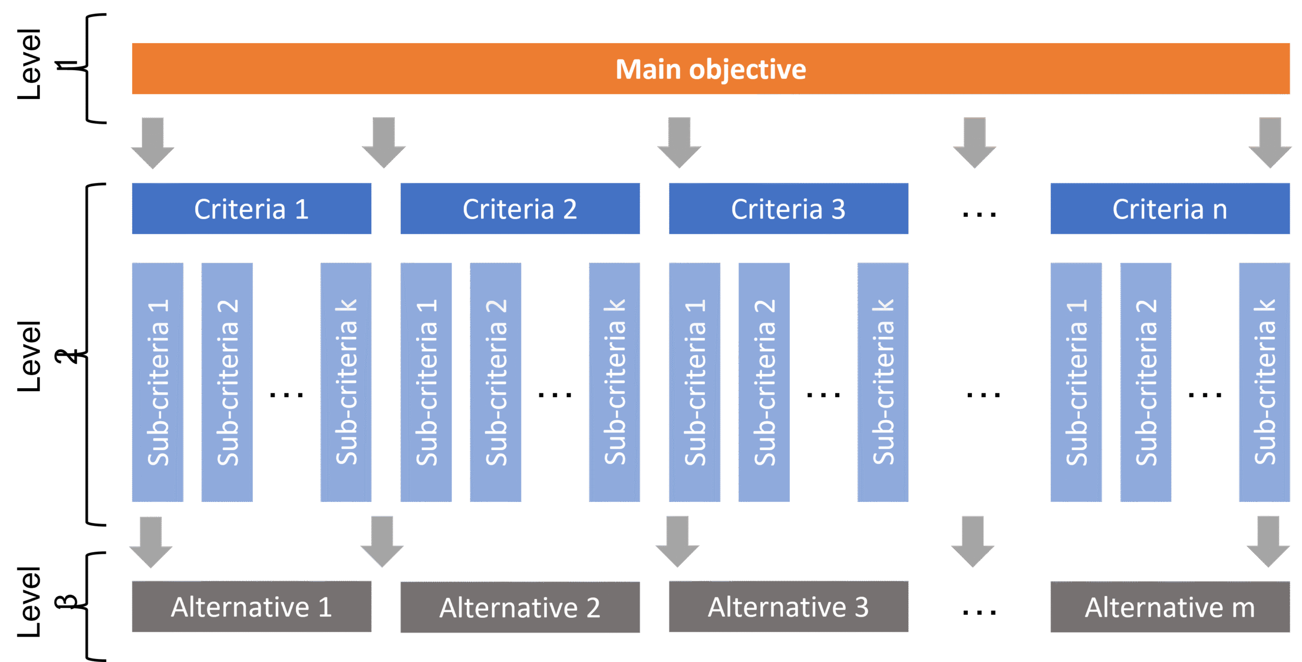 A hierarchical decision-making diagram illustrating the evaluation of alternatives based on a main objective, criteria, and sub-criteria across two levels. Level 1: Main Objective The top level represents the main objective of the decision-making process. Level 2: Criteria The main objective is broken down into multiple criteria (Criteria 1, Criteria 2, Criteria 3, ..., Criteria n). Sub-Criteria: Each criterion is further divided into sub-criteria (Sub-criteria 1, Sub-criteria 2, ..., Sub-criteria k). Level 3: Alternatives The sub-criteria are used to evaluate various alternatives (Alternative 1, Alternative 2, Alternative 3, ..., Alternative m), aiding in the selection of the best option based on the defined criteria and sub-criteria.