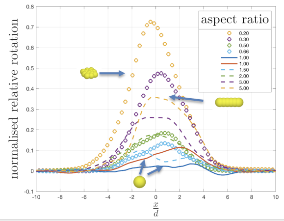 Plot showing how particle shape affects rotation. Higher aspect ratio particles rotate more near the center (x/d = 0). Six curves represent aspect ratios from 0.20 to 5.00, with matching symbols and particle illustrations.