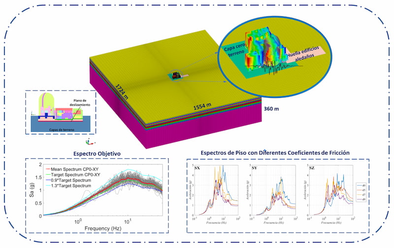 3D geotechnical model showing terrain layers, fault plane, and electric field recording zone, with spectral graphs comparing target and floor responses across friction coefficients.