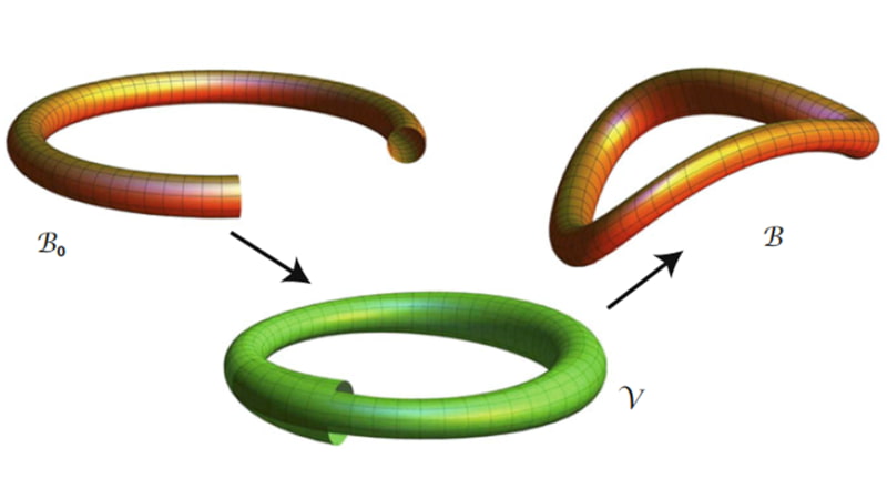 Three 3D toroidal shapes are shown with colored grid textures. The top left shape, labeled  𝐵 0 , is a standard torus with a circular cross-section. The top right shape, labeled  𝐵 , is a deformed torus with an asymmetric cross-section. The bottom shape, labeled  𝑉 , appears to be a further transformation of  𝐵 . Arrows indicate mappings from  𝐵 0  to  𝐵 , and from  𝐵  to  𝑉 , suggesting a sequence of geometric transformations.
