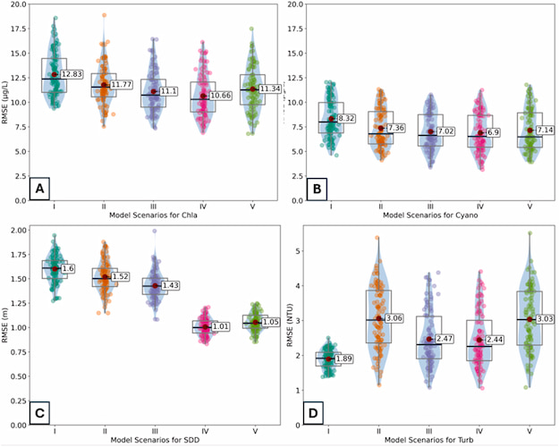Machine‑learning prediction results obtained under different test scenarios.