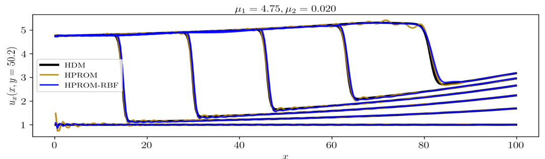 Comparison of predicted solutions at t = 0:5:25 for a test point using HDM, HPROM-ANN, HPROM-GPR, and HPROM-RBF.
