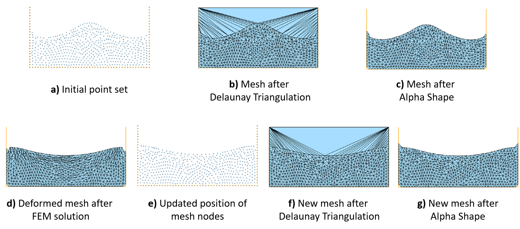 Passos de Solució PFEM