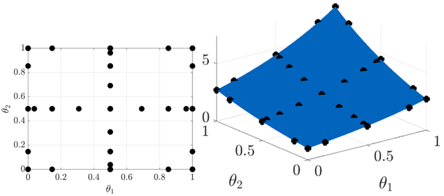 Gràfics de costat que mostren una malla 2D de punts de mostra en el pla 𝜃 1 – 𝜃 2 i una superfície 3D d’una funció sobre la mateixa malla. El gràfic de l’esquerra mostra marcadors circulars negres disposats en una malla regular. El gràfic de la dreta mostra una superfície corba blava amb els mateixos punts de la malla marcats al damunt.