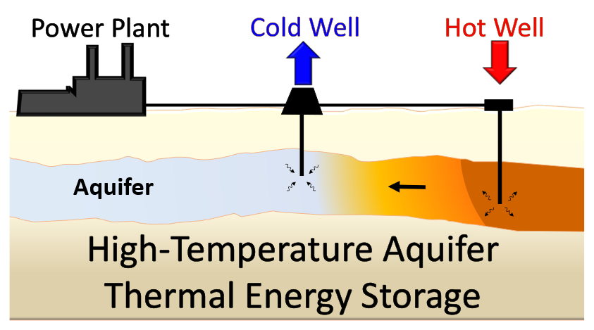 Diagrama esquemàtic d’un sistema d’emmagatzematge d’energia tèrmica en aqüífers d’alta temperatura. Una central elèctrica es connecta a dos pous: una fletxa blava ascendent etiquetada com a “Pou fred” i una fletxa vermella descendent etiquetada com a “Pou calent”. Sota la superfície, es mostra una capa aqüífera amb un gradient de color del blau (fred) al taronja (calent), que il·lustra la injecció i l’extracció de calor al subsol.
