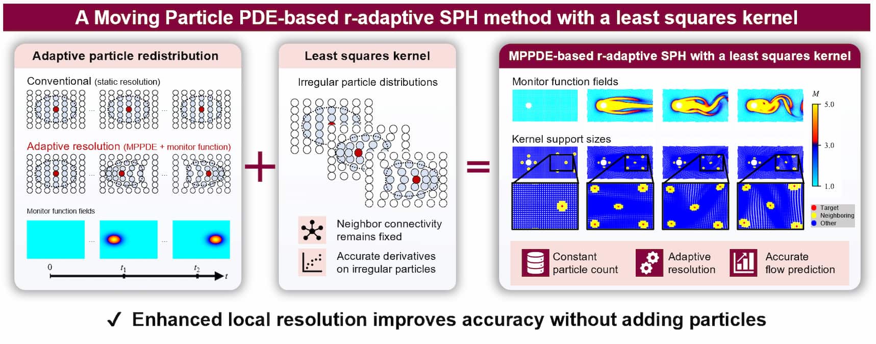 Scientific infographic illustrating an r-adaptive Smoothed Particle Hydrodynamics (SPH) method combining adaptive particle redistribution with a least squares kernel. Diagrams show particle distributions, monitor function fields and kernel support sizes, demonstrating how enhanced local resolution improves flow prediction accuracy without increasing the total number of particles.